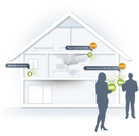 Vernetzte Rauchmelder mit Alarmierung per SMS und E-Mail